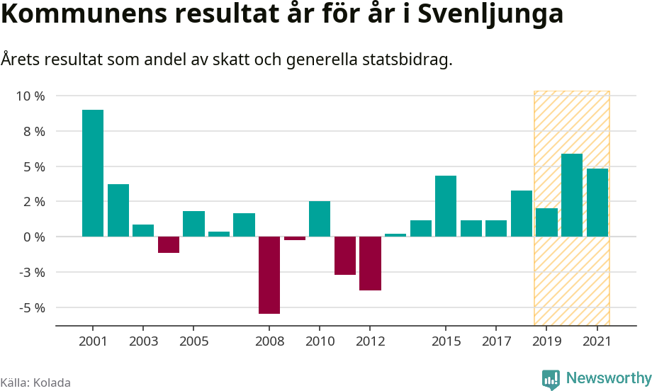 Graf: Kommunens resultat över tid i Svenljunga kommun